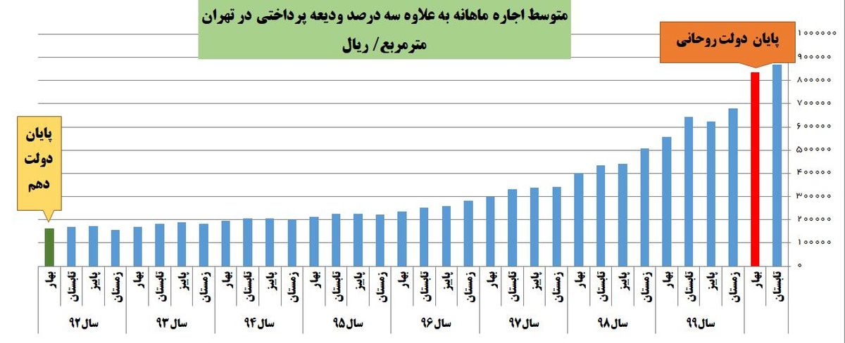 اجاره مسکن در دولت رئیسی 5 باربر شده است