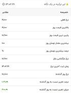 قیمت لیر در 22 آبان ماه